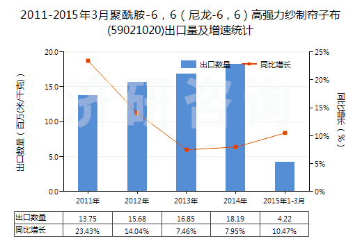 2011-2015年3月聚酰胺-6，6（尼龍-6，6）高強(qiáng)力紗制簾子布(59021020)出口量及增速統(tǒng)計(jì)
